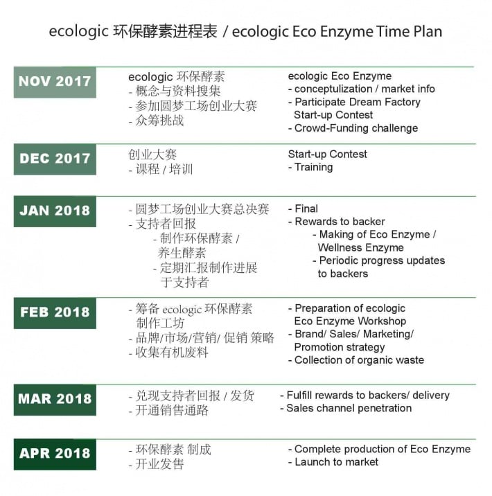 eco enzyme_timeplan