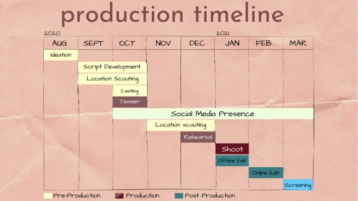 Production timeline