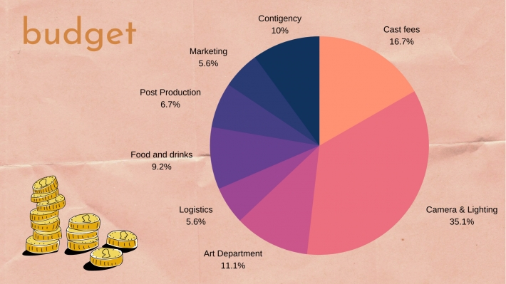 Budget breakdown